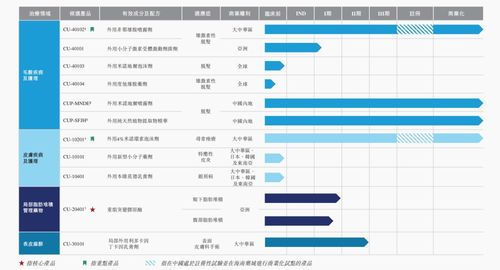 科笛集团闯关港股 背靠 药明系 4年融资19亿,脱发治疗产品大多靠外购