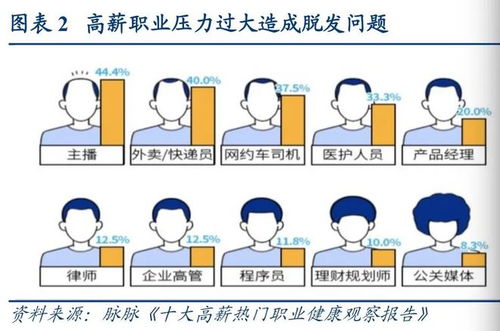 全国2.5亿人平均30岁就开始 秃 了